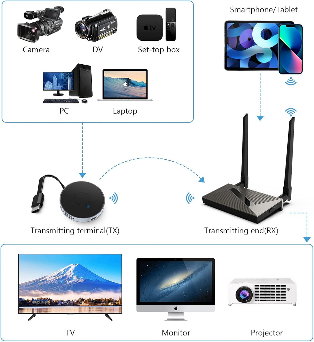 Wireless HDMI Transmitter and Receiver 4K Extender Kit U917601