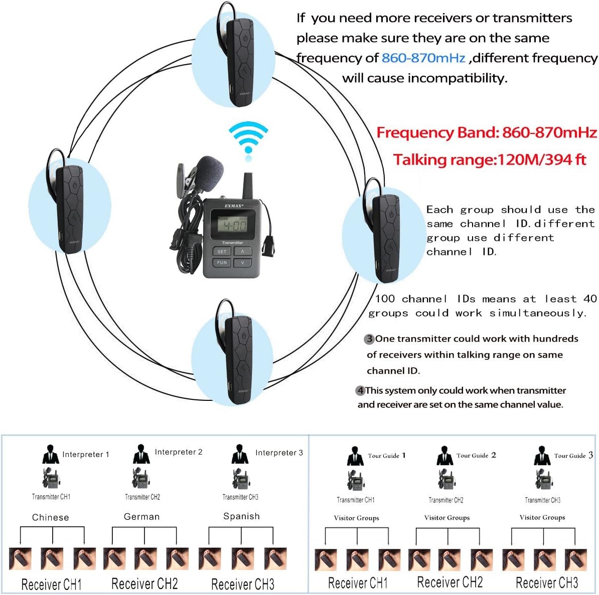 Wireless Tour Guide Monitor System (2 Transmitters 36 Receivers & Charge Case) D533
