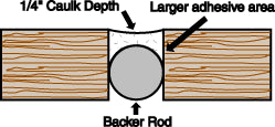 3/4x22 x 400& Coil Pre-Caulking Backer Rod L28608